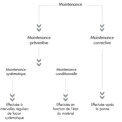 maintenance preventive et corrective